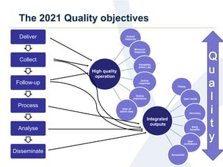 The 2021 Quality objectives
Deliver
Collect
Follow-up
Process
Analyse
Disseminate
Overall
response
Minimum
response
Variability
within LAs
Online
response
Online
experience
User of
admin data
High quality
operation
Timely
User needs
Accuracy
Early
benefits
User
confidence
Accessible
Integrated
outputs
 