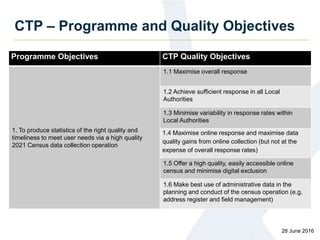 CTP – Programme and Quality Objectives
Programme Objectives CTP Quality Objectives
1. To produce statistics of the right quality and
timeliness to meet user needs via a high quality
2021 Census data collection operation
1.1 Maximise overall response
1.2 Achieve sufficient response in all Local
Authorities
1.3 Minimise variability in response rates within
Local Authorities
1.4 Maximise online response and maximise data
quality gains from online collection (but not at the
expense of overall response rates)
1.5 Offer a high quality, easily accessible online
census and minimise digital exclusion
1.6 Make best use of administrative data in the
planning and conduct of the census operation (e.g.
address register and field management)
28 June 2016
 