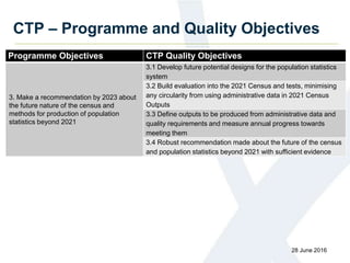 Programme Objectives CTP Quality Objectives
3. Make a recommendation by 2023 about
the future nature of the census and
methods for production of population
statistics beyond 2021
3.1 Develop future potential designs for the population statistics
system
3.2 Build evaluation into the 2021 Census and tests, minimising
any circularity from using administrative data in 2021 Census
Outputs
3.3 Define outputs to be produced from administrative data and
quality requirements and measure annual progress towards
meeting them
3.4 Robust recommendation made about the future of the census
and population statistics beyond 2021 with sufficient evidence
28 June 2016
CTP – Programme and Quality Objectives
 