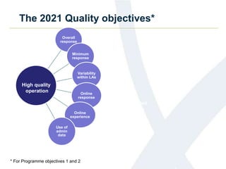 The 2021 Quality objectives*
Overall
response
Minimum
response
Variability
within LAs
Online
response
Online
experience
Use of
admin
data
High quality
operation
Integrated
outputs
* For Programme objectives 1 and 2
 