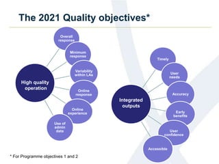 The 2021 Quality objectives*
Overall
response
Minimum
response
Variability
within LAs
Online
response
Online
experience
Use of
admin
data
High quality
operation
Timely
User
needs
Accuracy
Early
benefits
User
confidence
Accessible
Integrated
outputs
* For Programme objectives 1 and 2
 