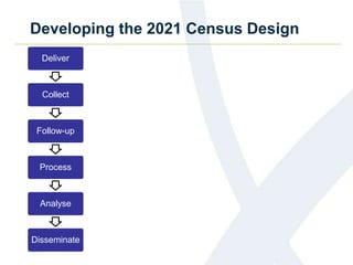 Developing the 2021 Census Design
Deliver
Collect
Follow-up
Process
Analyse
Disseminate
 