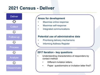 2021 Census - Deliver
Deliver
Collect
Follow-up
Process
Analyse
Disseminate
Areas for development
• Maximise online response
• Maximise self-response
• Integrated communications
Potential use of administrative data
• Prioritising delivery mechanisms
• Informing Address Register
2017 Iteration - key questions
• Understanding characteristics of responders by
contact method
• Different invitation letters;
• Paper questionnaire or invitation letter first?
 