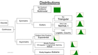 Distributions
Discrete
Continuous
Symmetric
Not Clustered:
Uniform/
Multimodal
Outliers
No:
Triangular
Very Low:
Normal, t
Low:
Logistic, Cauchy
Asymmetric
Outliers Only Positive:
Exponential
Mostly Positive:
Chi-square, f, Lognormal, Gamma,
Weibull
Mostly Negative: Extreme28-08-2017 13Dr Tanveer Rehman PSM JIPMER
 
