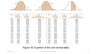 Figure 10. A portion of the unit normal table.
28-08-2017 15Dr Tanveer Rehman PSM JIPMER
 