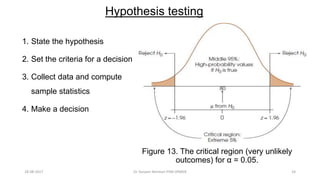 Figure 13. The critical region (very unlikely
outcomes) for α = 0.05.
Hypothesis testing
1. State the hypothesis
2. Set the criteria for a decision
3. Collect data and compute
sample statistics
4. Make a decision
28-08-2017 24Dr Tanveer Rehman PSM JIPMER
 