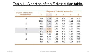 Table 1. A portion of the F distribution table.
28-08-2017 44Dr Tanveer Rehman PSM JIPMER
 