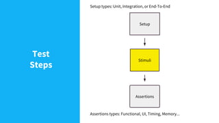 Test
Steps
Setup
Assertions
Stimuli
Assertions types: Functional, UI, Timing, Memory...
Setup types: Unit, Integration, or...