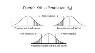 Daerah Kritis (Penolakan H0)
 
