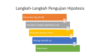 Langkah-Langkah Pengujian Hipotesis
Rumuskan H0 dan H1
Tentukan Tingkat Signifikansi (α)
Tentukan Daerah Kritis
Hitung statistik uji
Keputusan
 