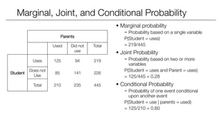 Marginal, Joint, and Conditional Probability
 Marginal probability
− Probability based on a single variable
P(Student = uses)
= 219/445
 Joint Probability
− Probability based on two or more
variables
P(Student = uses and Parent = uses)
= 125/445 = 0.28
 Conditional Probability
− Probability of one event conditional
upon another event
P(Student = use | parents = used)
= 125/210 = 0.60
Parents
Used Did not
use
Total
Student
Uses 125 94 219
Does not
Use
85 141 226
Total 210 235 445
 