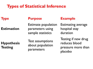 Statistical Inference and Hypothesis Testing | PPTX
