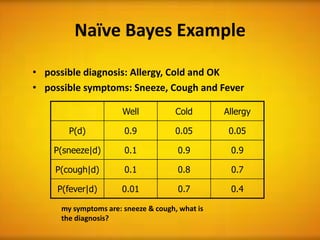 Naïve Bayes Example

• possible diagnosis: Allergy, Cold and OK
• possible symptoms: Sneeze, Cough and Fever

                      Well           Cold       Allergy

       P(d)           0.9            0.05        0.05

    P(sneeze|d)       0.1            0.9         0.9

    P(cough|d)        0.1            0.8         0.7

     P(fever|d)       0.01           0.7         0.4

     my symptoms are: sneeze & cough, what is
     the diagnosis?
 