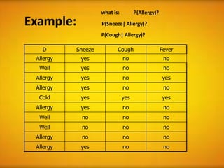 what is:         P(Allergy)?
Example:            P(Sneeze| Allergy)?
                    P(Cough| Allergy)?

   D       Sneeze          Cough                   Fever
 Allergy    yes                no                   no
  Well      yes                no                   no
 Allergy    yes                no                  yes
 Allergy    yes                no                   no
  Cold      yes                yes                 yes
 Allergy    yes                no                   no
  Well      no                 no                   no
  Well      no                 no                   no
 Allergy    no                 no                   no
 Allergy    yes                no                   no
 
