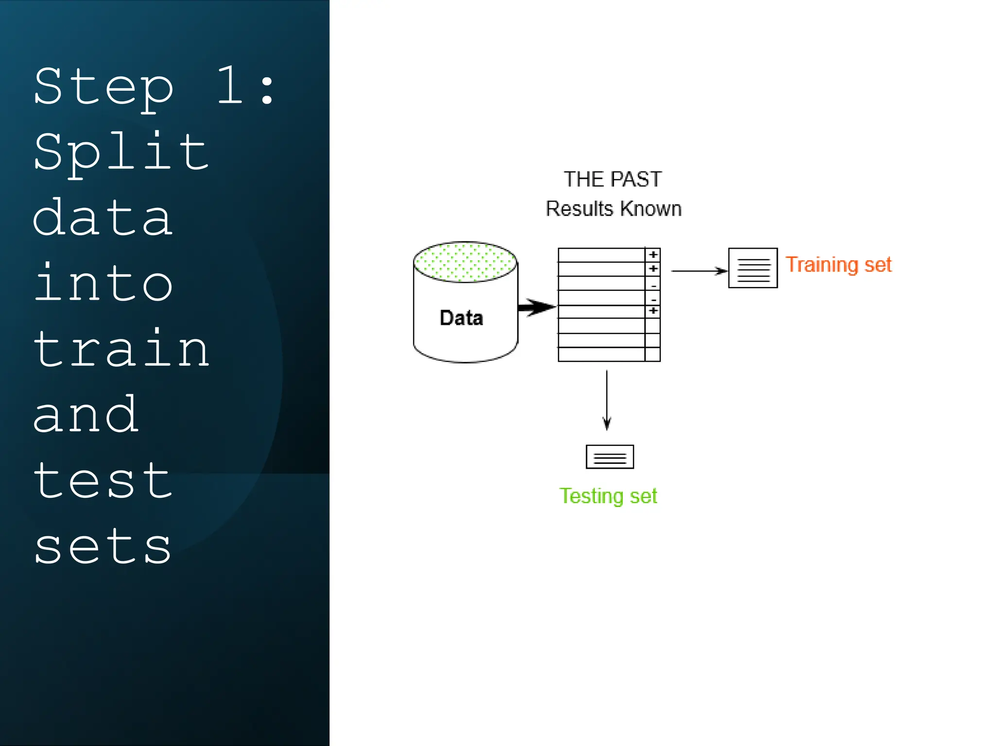Step 1:
Split
data
into
train
and
test
sets
 