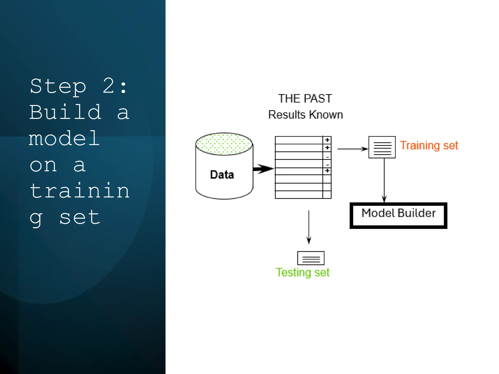 Step 2:
Build a
model
on a
trainin
g set
 