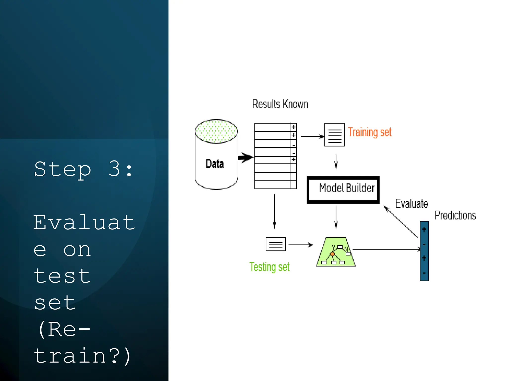 Step 3:
Evaluat
e on
test
set
(Re-
train?)
 