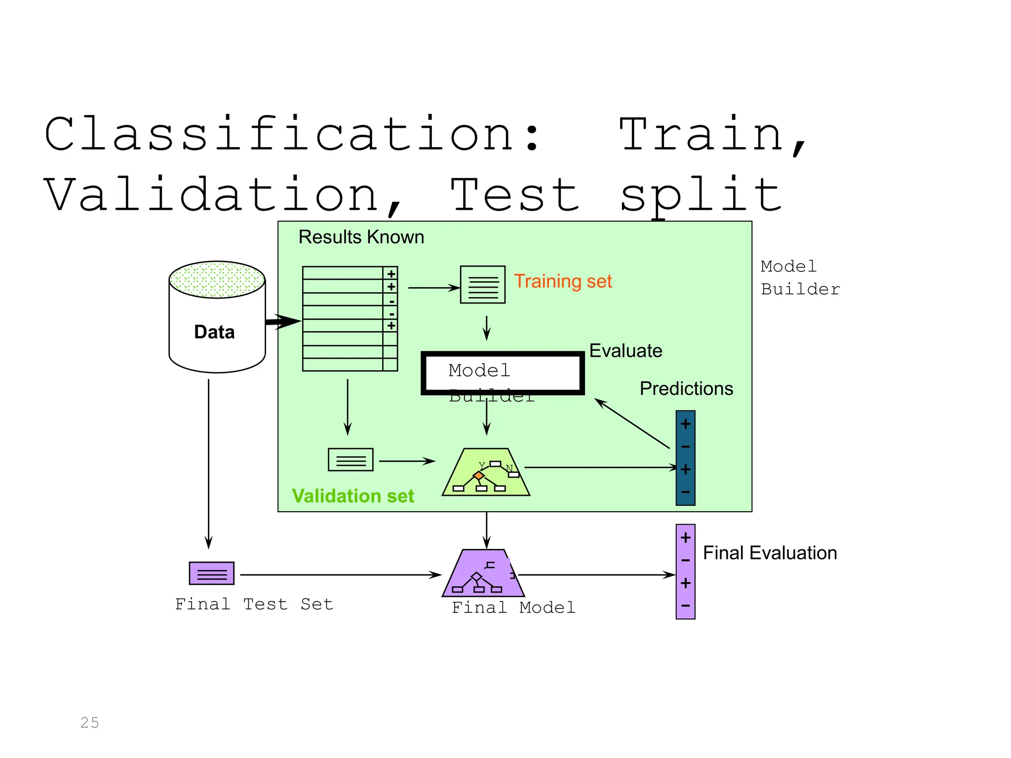 25
Classification: Train,
Validation, Test split
Data
Predictions
Y N
Results Known
Training set
Validation set
+
+
-
-
+
Model
Builder
Evaluate
+
-
+
-
Final Model
Final Test Set
+
-
+
-
Final Evaluation
Model
Builder
 