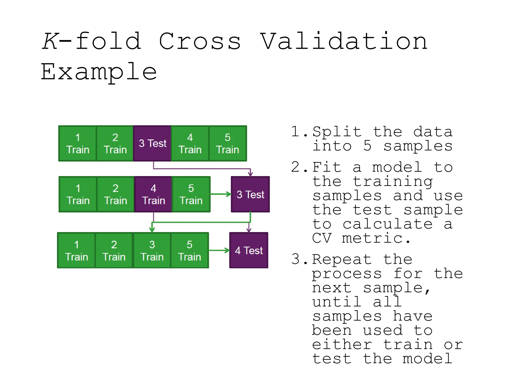 K-fold Cross Validation
Example
1.Split the data
into 5 samples
2.Fit a model to
the training
samples and use
the test sample
to calculate a
CV metric.
3.Repeat the
process for the
next sample,
until all
samples have
been used to
either train or
test the model
 