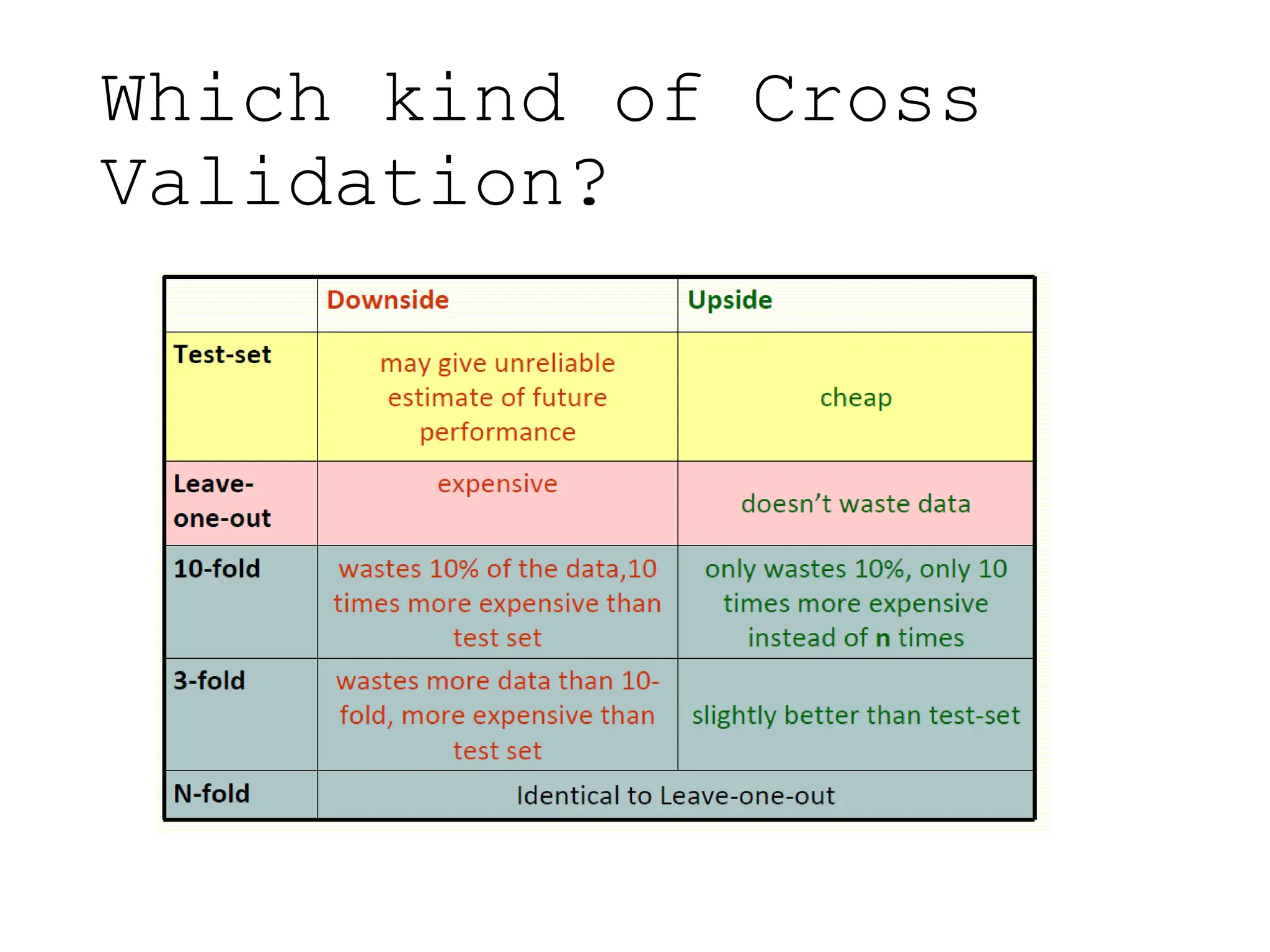 Which kind of Cross
Validation?
 