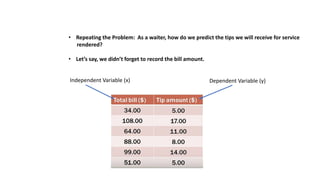 • Repeating the Problem: As a waiter, how do we predict the tips we will receive for service
rendered?
• Let’s say, we didn’t forget to record the bill amount.
Independent Variable (x) Dependent Variable (y)
 