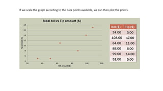 If we scale the graph according to the data points available, we can then plot the points.
 