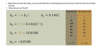 • Now that we have the slope, we can calculate the y-intercept because we know 1 point on the line already
(74,10).
• What do we call 74,10?
 
