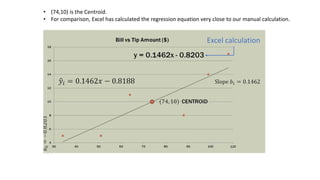 • (74,10) is the Centroid.
• For comparison, Excel has calculated the regression equation very close to our manual calculation.
Excel calculation
 