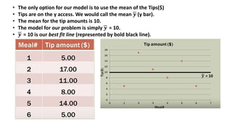 • The only option for our model is to use the mean of the Tips($)
• Tips are on the y access. We would call the mean 𝒚 (y bar).
• The mean for the tip amounts is 10.
• The model for our problem is simply 𝒚 = 10.
• 𝒚 = 10 is our best fit line (represented by bold black line).
𝒚 = 10
 