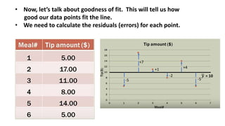 • Now, let’s talk about goodness of fit. This will tell us how
good our data points fit the line.
• We need to calculate the residuals (errors) for each point.
-5
+7
+1
-2
+4
-5
𝒚 = 10
 
