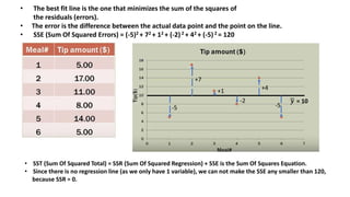-5
+7
+1
-2
+4
-5
𝒚 = 10
• The best fit line is the one that minimizes the sum of the squares of
the residuals (errors).
• The error is the difference between the actual data point and the point on the line.
• SSE (Sum Of Squared Errors) = (-5)2 + 72 + 12 + (-2)2 + 42 + (-5)2 = 120
• SST (Sum Of Squared Total) = SSR (Sum Of Squared Regression) + SSE is the Sum Of Squares Equation.
• Since there is no regression line (as we only have 1 variable), we can not make the SSE any smaller than 120,
because SSR = 0.
 