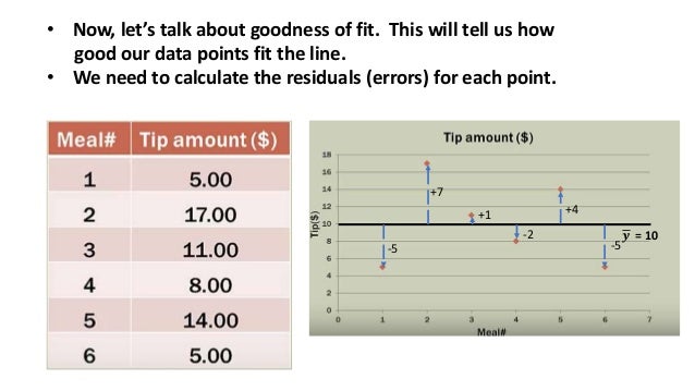 Simple linear regression step by step