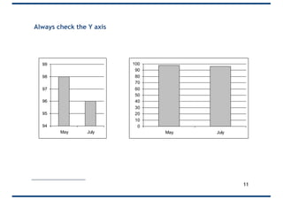 Always check the Y axis
94
95
96
97
98
99
May July
0
10
20
30
40
50
60
70
80
90
100
May July
11
 