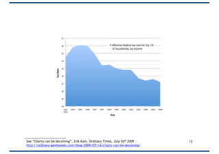 12See “Charts can be deceiving”, Erik Kain, Ordinary Times, July 16th 2009
http://ordinary-gentlemen.com/blog/2009/07/16/charts-can-be-deceiving/
 