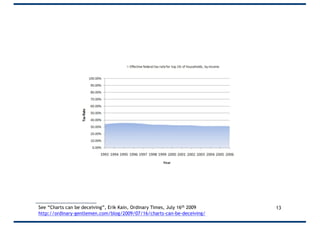 13See “Charts can be deceiving”, Erik Kain, Ordinary Times, July 16th 2009
http://ordinary-gentlemen.com/blog/2009/07/16/charts-can-be-deceiving/
 