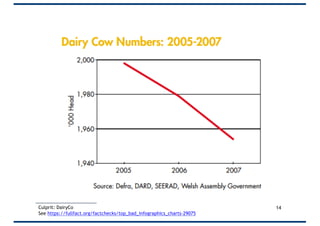 14Culprit: DairyCo
See https://fullfact.org/factchecks/top_bad_infographics_charts-29075
 