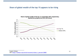 Share of global wealth of the top 1% appears to be rising
17Culprit: Oxfam
See: https://fullfact.org/article/economy/oxfam_1_percent-38483
 