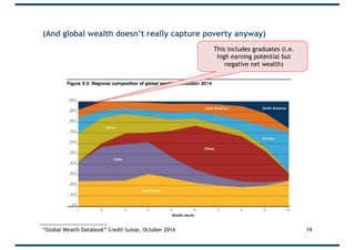 (And global wealth doesn’t really capture poverty anyway)
19
This includes graduates (i.e.
high earning potential but
negative net wealth)
“Global Wealth Databook” Credit Suisse, October 2014
 