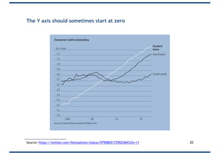 The Y axis should sometimes start at zero
20Source: https://twitter.com/felixsalmon/status/979080517290258433?s=11
 