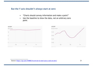 But the Y axis shouldn’t always start at zero
• “Charts should convey information and make a point”
• Use the baseline to show the data, not an arbitrary zero
point
21Source: https://qz.com/418083/its-ok-not-to-start-your-y-axis-at-zero/
 