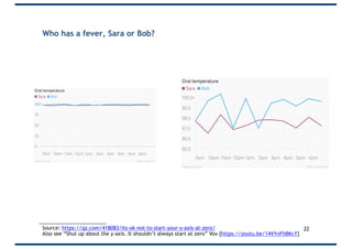 Who has a fever, Sara or Bob?
22Source: https://qz.com/418083/its-ok-not-to-start-your-y-axis-at-zero/
Also see “Shut up about the y-axis. It shouldn’t always start at zero” Vox [https://youtu.be/14VYnFhBKcY]
 