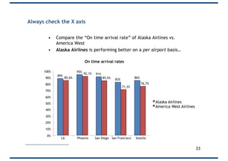 • Compare the “On time arrival rate” of Alaska Airlines vs.
America West
• Alaska Airlines is performing better on a per airport basis…
89%
95%
91%
83%
86%85,6%
92,1%
85,5%
71,3%
76,7%
0%
10%
20%
30%
40%
50%
60%
70%
80%
90%
100%
LA Phoenix San Diego San Francisco Seattle
Alaska Airlines
America West Airlines
On time arrival rates
23
Always check the X axis
 