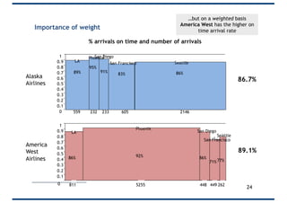 Importance of weight
811 5255 448 449 2620
Alaska
Airlines
89%
LA
95%
Phoenix
91%
83%
San Francisco
86%
Seattle
0
0.1
0.2
0.3
0.4
0.5
0.6
0.7
0.8
0.9
1
605232 233559 2146
86%
LA
92%
Phoenix
86%
San Diego
71%
San Francisco
77%
Seattle
0.1
0.2
0.3
0.4
0.5
0.6
0.7
0.8
0.9
1
America
West
Airlines
89.1%
86.7%
% arrivals on time and number of arrivals
…but on a weighted basis
America West has the higher on
time arrival rate
24
 