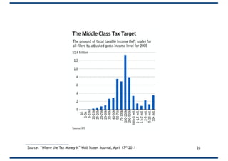 26Source: “Where the Tax Money Is” Wall Street Journal, April 17th 2011
 
