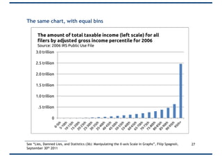 The same chart, with equal bins
27See “Lies, Damned Lies, and Statistics (36): Manipulating the X-axis Scale in Graphs”, Filip Spagnoli,
September 30th 2011
 