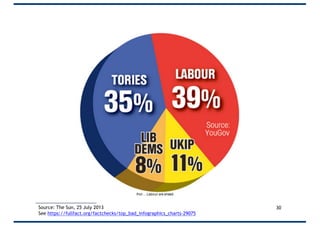 30Source: The Sun, 25 July 2013
See https://fullfact.org/factchecks/top_bad_infographics_charts-29075
 