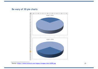 Be wary of 3D pie charts
31Source: https://www.mrexcel.com/legacy/images/mec14200.jpg
 