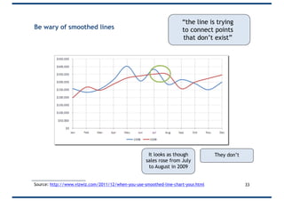 Be wary of smoothed lines
33Source: http://www.vizwiz.com/2011/12/when-you-use-smoothed-line-chart-your.html
“the line is trying
to connect points
that don’t exist”
It looks as though
sales rose from July
to August in 2009
They don’t
 