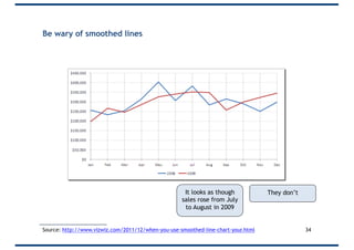 Be wary of smoothed lines
34Source: http://www.vizwiz.com/2011/12/when-you-use-smoothed-line-chart-your.html
It looks as though
sales rose from July
to August in 2009
They don’t
 