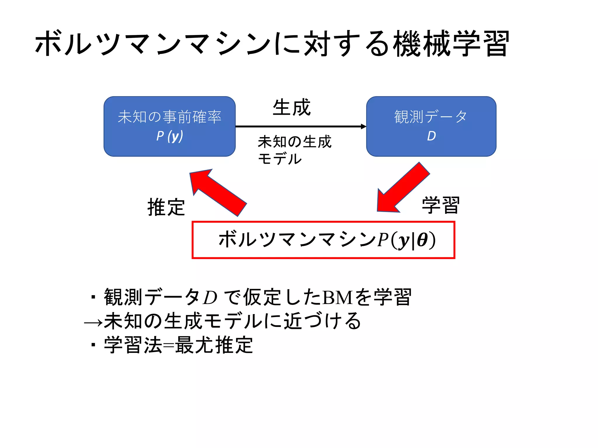 ボルツマンマシンに対する機械学習
・観測データD で仮定したBMを学習
→未知の生成モデルに近づける
・学習法=最尤推定
未知の事前確率
P (y)
観測データ
D
生成
学習推定
ボルツマンマシン𝑃 𝒚|𝜽
未知の生成
モデル
 